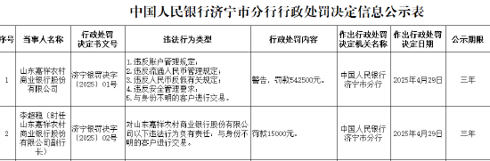 天胜资产 山东嘉祥农商行被罚54.25万元：因违反账户管理规定等