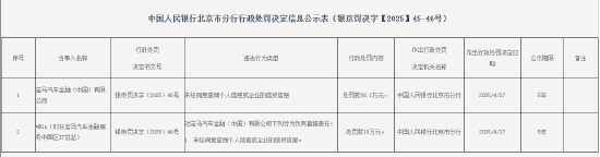配股宝 宝马金融被罚90.1万元：未经同意查询个人信息或企业的信贷信息