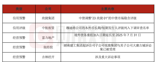 诚金资产 债市公告精选（5月20日）|湖南建工起诉张经投子公司；富力地产境外债务重组加入日期延长至7月31日