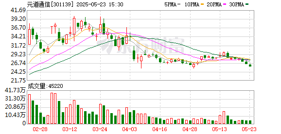 盛瑞德优配 元道通信：公司暂未涉及AI智能体