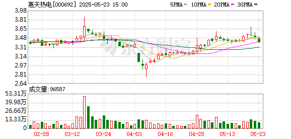 万隆优配 惠天热电：截至目前公司没有发电业务，沈海热电厂也不属于惠天热电