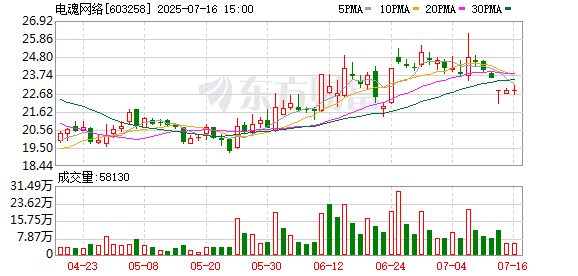 金智股配 新游戏推广不利，电魂网络上半年预亏千万元， 老IP《梦三国》收入持续萎缩
