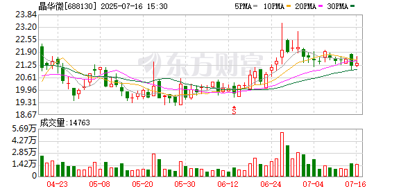 富旺配资 晶华微：IPO募投项目进展缓慢延期，公司股价破发，涉信披违规被立案