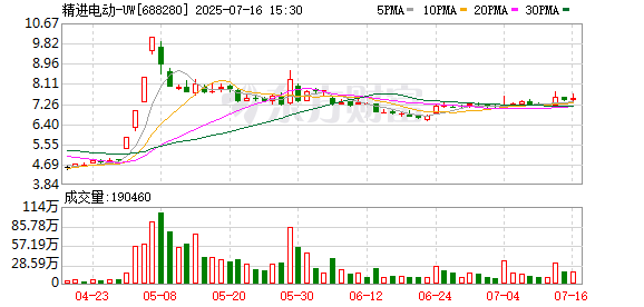 红河配资 上市后连亏四年，精进电动拟定增1.16亿输血，欧洲订单能否拯救巨亏危局？