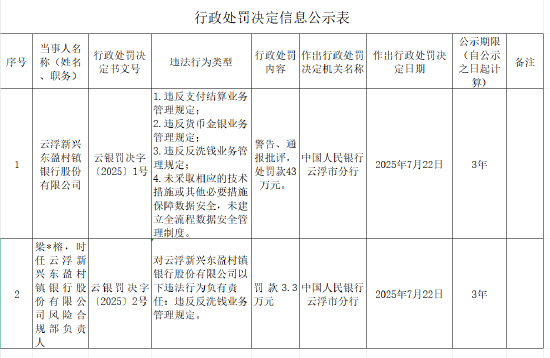 K8金融 云浮新兴东盈村镇银行被罚43万元：违反支付结算业务管理规定等