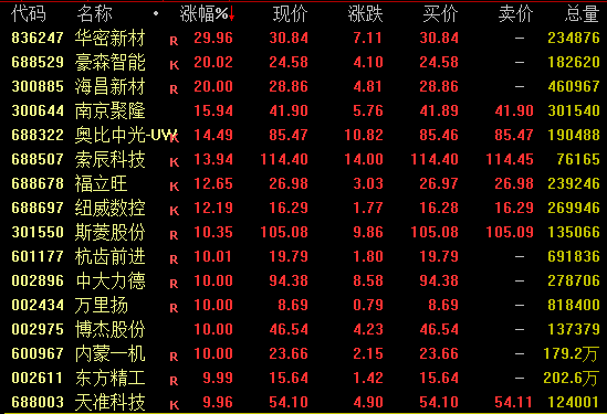配亿多 3连阳！多只A股狂飙！