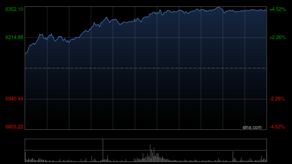融金牛 港股午后持续冲高，科指大涨超4%，百度涨近20%