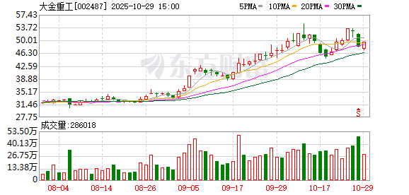 七星 盈利涨两倍大金重工趁热赴港IPO：公司产能到底是多少？